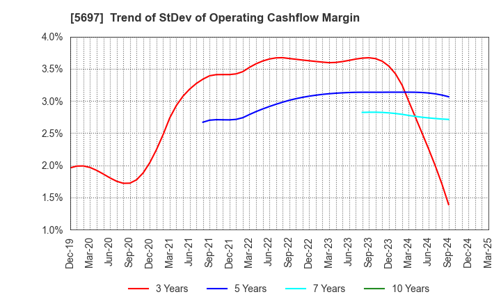 5697 SANYU CO.,LTD.: Trend of StDev of Operating Cashflow Margin