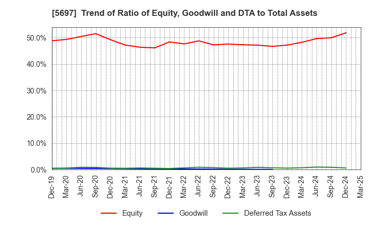 5697 SANYU CO.,LTD.: Trend of Ratio of Equity, Goodwill and DTA to Total Assets