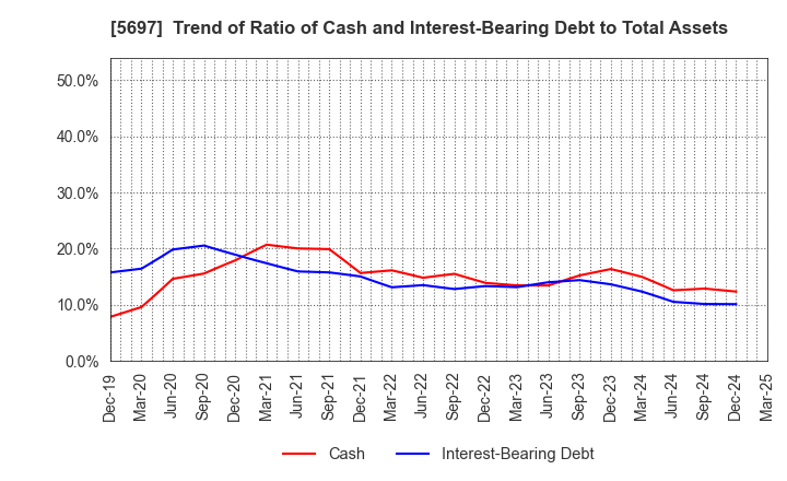 5697 SANYU CO.,LTD.: Trend of Ratio of Cash and Interest-Bearing Debt to Total Assets