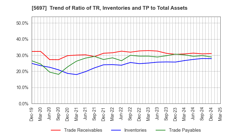 5697 SANYU CO.,LTD.: Trend of Ratio of TR, Inventories and TP to Total Assets