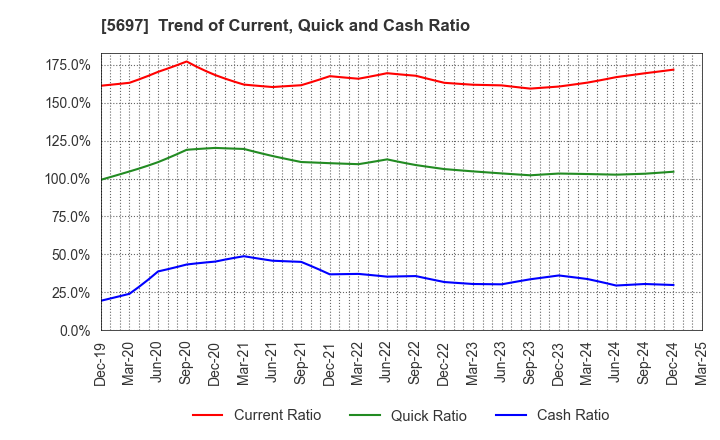 5697 SANYU CO.,LTD.: Trend of Current, Quick and Cash Ratio