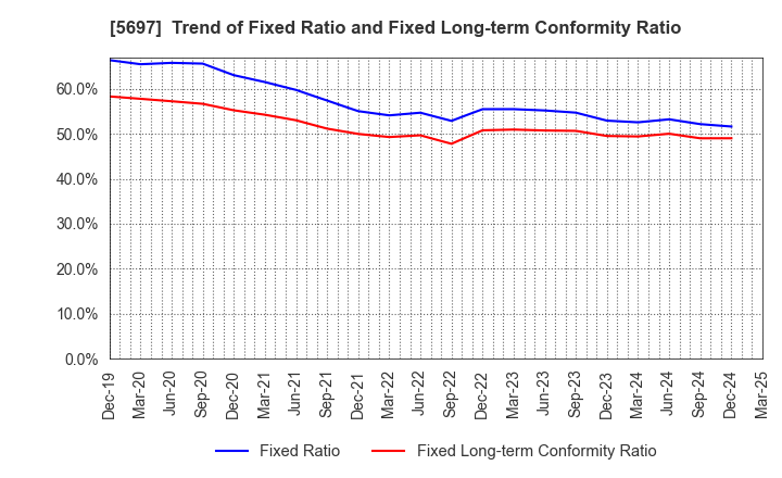 5697 SANYU CO.,LTD.: Trend of Fixed Ratio and Fixed Long-term Conformity Ratio