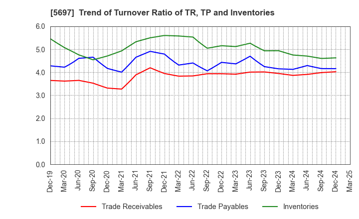 5697 SANYU CO.,LTD.: Trend of Turnover Ratio of TR, TP and Inventories