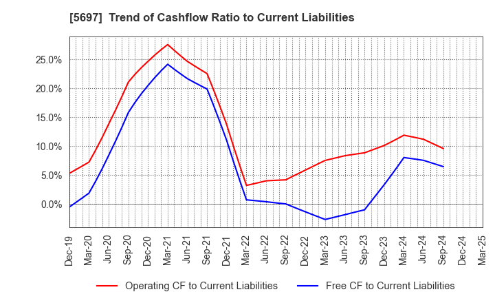 5697 SANYU CO.,LTD.: Trend of Cashflow Ratio to Current Liabilities