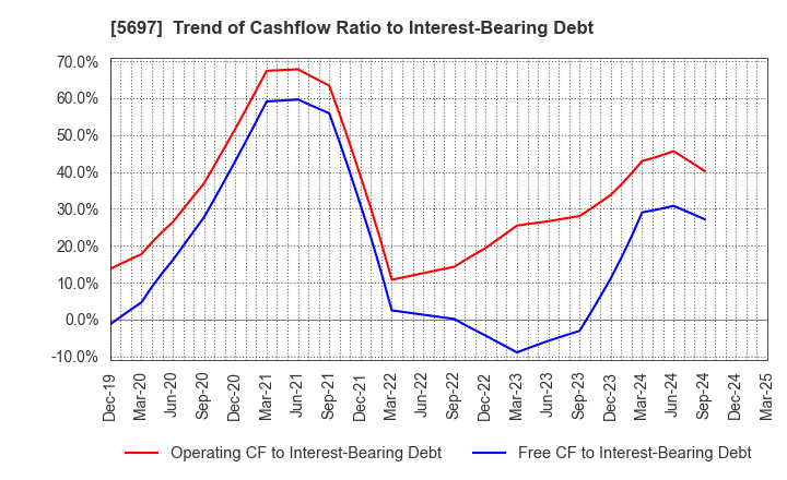 5697 SANYU CO.,LTD.: Trend of Cashflow Ratio to Interest-Bearing Debt
