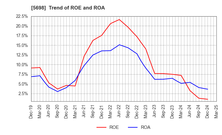 5698 ENVIPRO HOLDINGS Inc.: Trend of ROE and ROA