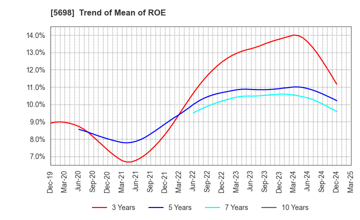 5698 ENVIPRO HOLDINGS Inc.: Trend of Mean of ROE