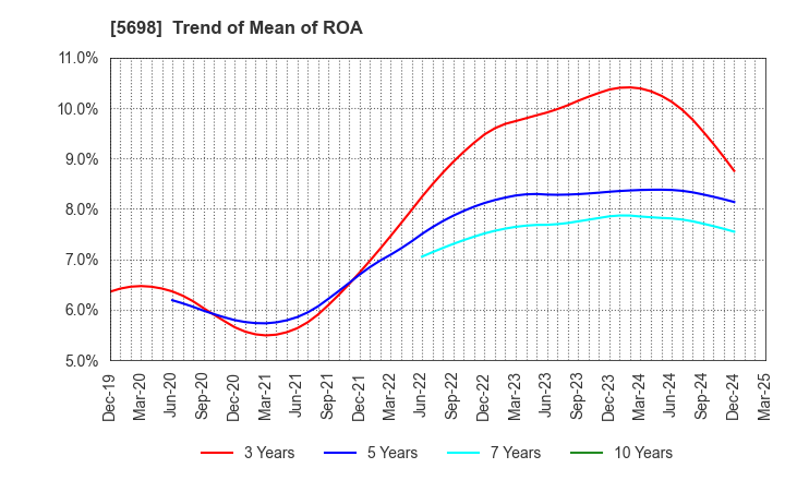 5698 ENVIPRO HOLDINGS Inc.: Trend of Mean of ROA