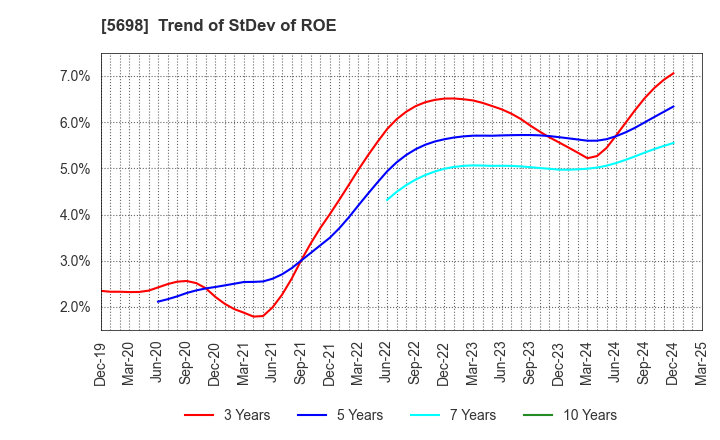 5698 ENVIPRO HOLDINGS Inc.: Trend of StDev of ROE