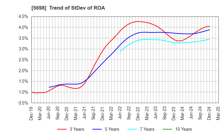 5698 ENVIPRO HOLDINGS Inc.: Trend of StDev of ROA