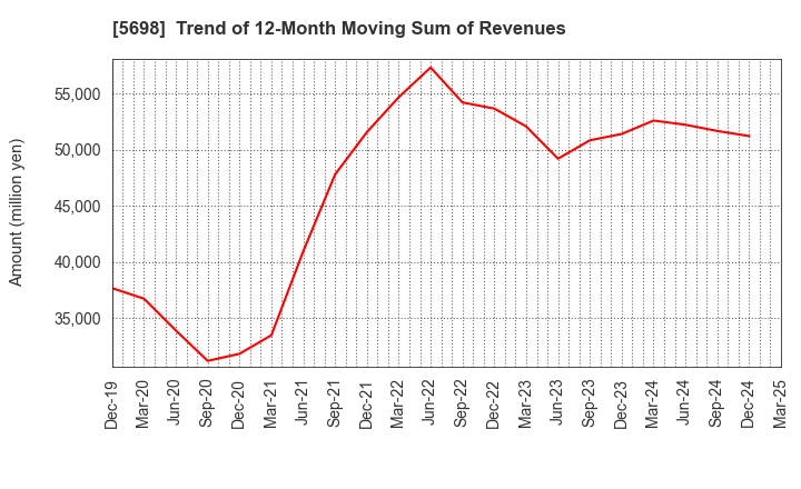 5698 ENVIPRO HOLDINGS Inc.: Trend of 12-Month Moving Sum of Revenues
