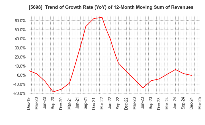 5698 ENVIPRO HOLDINGS Inc.: Trend of Growth Rate (YoY) of 12-Month Moving Sum of Revenues