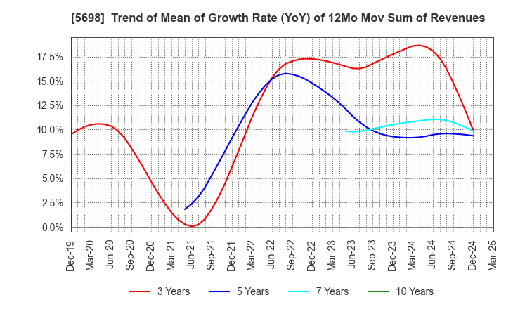 5698 ENVIPRO HOLDINGS Inc.: Trend of Mean of Growth Rate (YoY) of 12Mo Mov Sum of Revenues