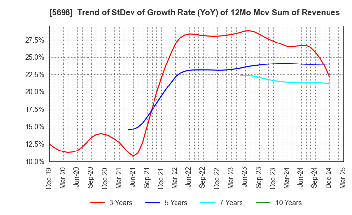 5698 ENVIPRO HOLDINGS Inc.: Trend of StDev of Growth Rate (YoY) of 12Mo Mov Sum of Revenues