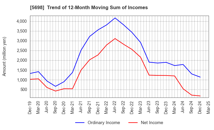 5698 ENVIPRO HOLDINGS Inc.: Trend of 12-Month Moving Sum of Incomes
