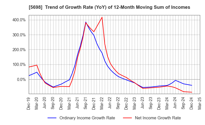 5698 ENVIPRO HOLDINGS Inc.: Trend of Growth Rate (YoY) of 12-Month Moving Sum of Incomes
