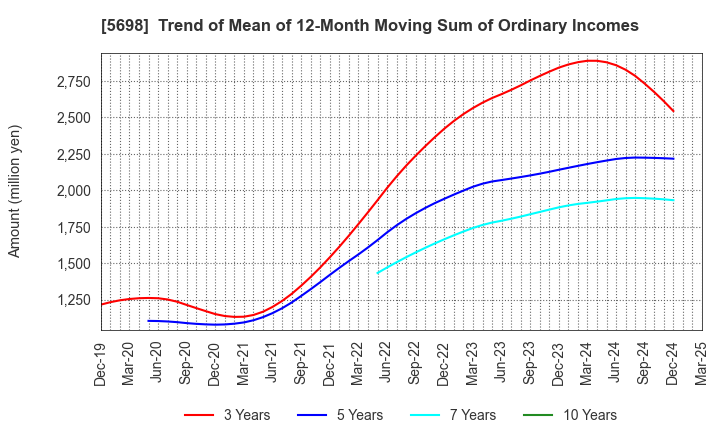 5698 ENVIPRO HOLDINGS Inc.: Trend of Mean of 12-Month Moving Sum of Ordinary Incomes