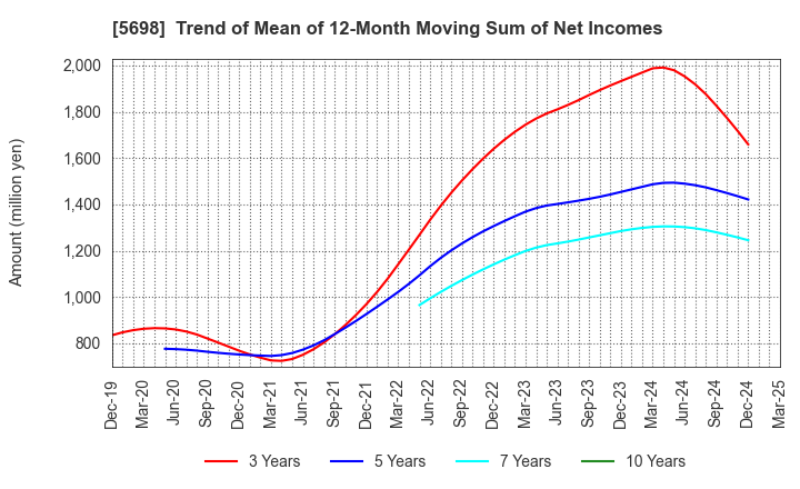 5698 ENVIPRO HOLDINGS Inc.: Trend of Mean of 12-Month Moving Sum of Net Incomes