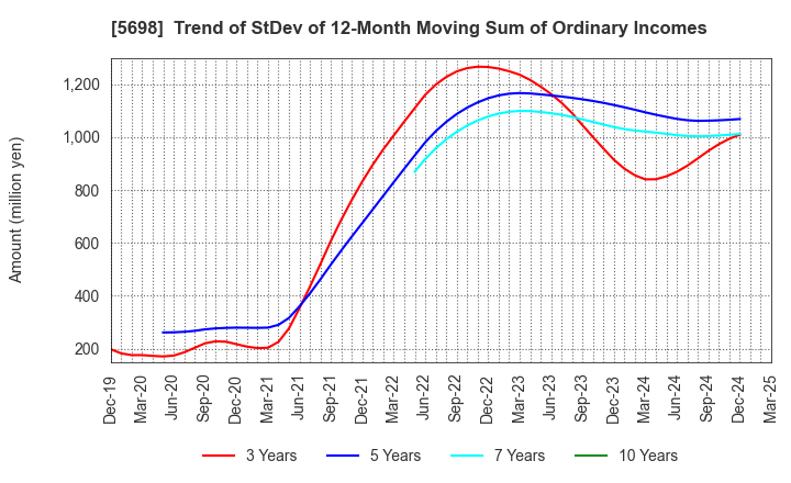 5698 ENVIPRO HOLDINGS Inc.: Trend of StDev of 12-Month Moving Sum of Ordinary Incomes