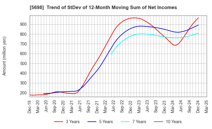 5698 ENVIPRO HOLDINGS Inc.: Trend of StDev of 12-Month Moving Sum of Net Incomes