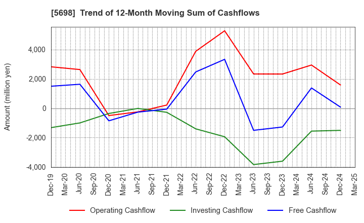 5698 ENVIPRO HOLDINGS Inc.: Trend of 12-Month Moving Sum of Cashflows