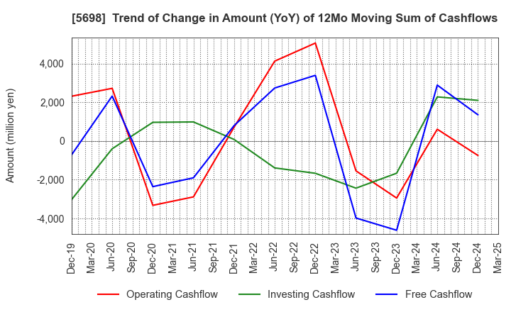 5698 ENVIPRO HOLDINGS Inc.: Trend of Change in Amount (YoY) of 12Mo Moving Sum of Cashflows