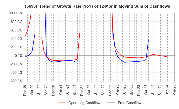 5698 ENVIPRO HOLDINGS Inc.: Trend of Growth Rate (YoY) of 12-Month Moving Sum of Cashflows