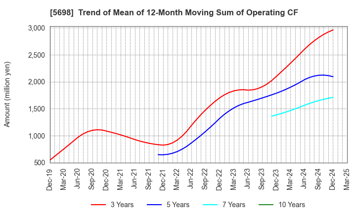 5698 ENVIPRO HOLDINGS Inc.: Trend of Mean of 12-Month Moving Sum of Operating CF