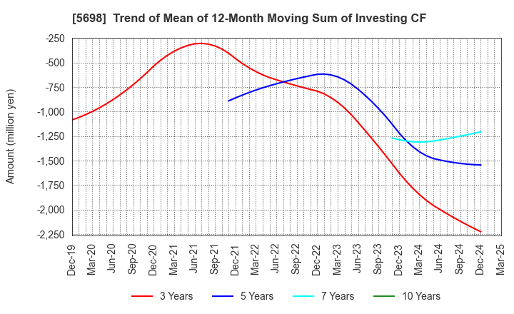 5698 ENVIPRO HOLDINGS Inc.: Trend of Mean of 12-Month Moving Sum of Investing CF
