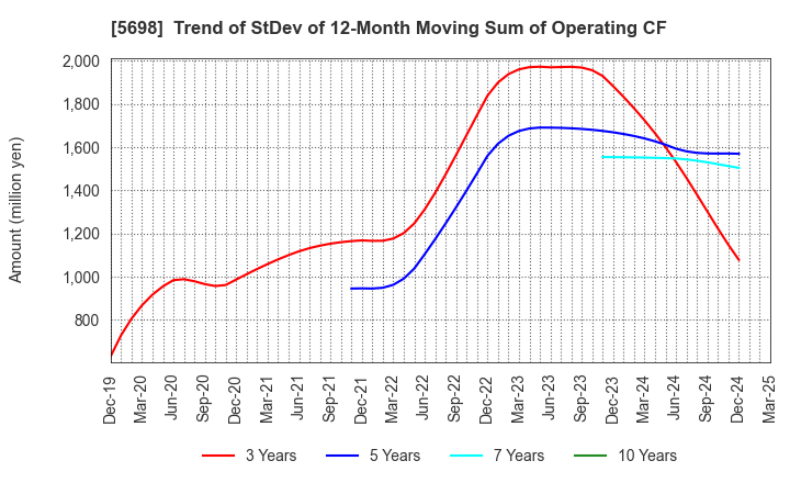 5698 ENVIPRO HOLDINGS Inc.: Trend of StDev of 12-Month Moving Sum of Operating CF