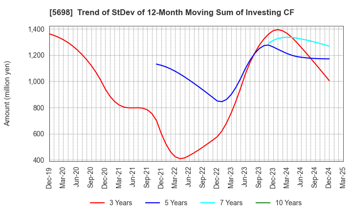 5698 ENVIPRO HOLDINGS Inc.: Trend of StDev of 12-Month Moving Sum of Investing CF