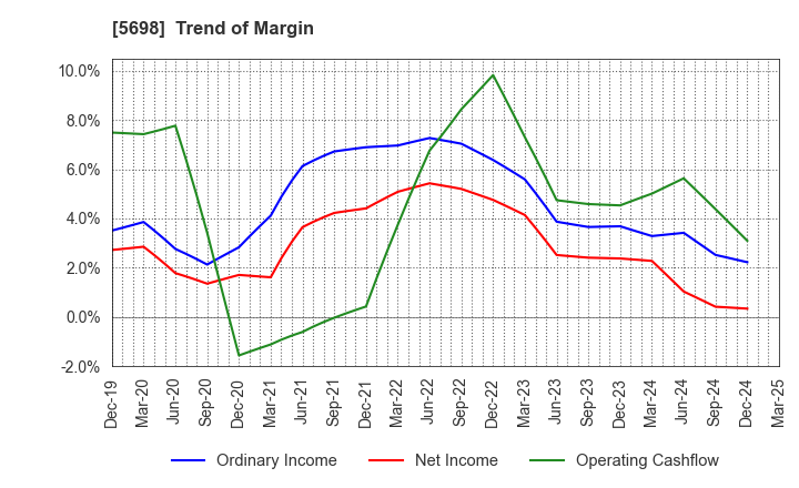 5698 ENVIPRO HOLDINGS Inc.: Trend of Margin