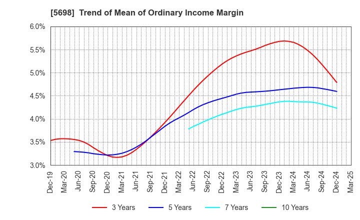 5698 ENVIPRO HOLDINGS Inc.: Trend of Mean of Ordinary Income Margin