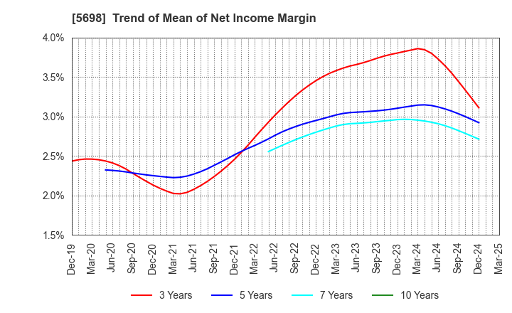 5698 ENVIPRO HOLDINGS Inc.: Trend of Mean of Net Income Margin