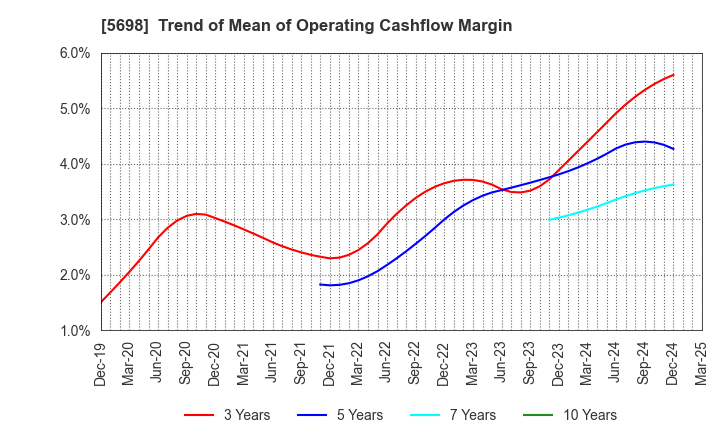 5698 ENVIPRO HOLDINGS Inc.: Trend of Mean of Operating Cashflow Margin