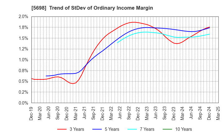 5698 ENVIPRO HOLDINGS Inc.: Trend of StDev of Ordinary Income Margin