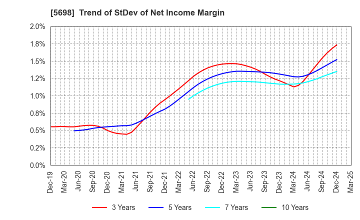 5698 ENVIPRO HOLDINGS Inc.: Trend of StDev of Net Income Margin