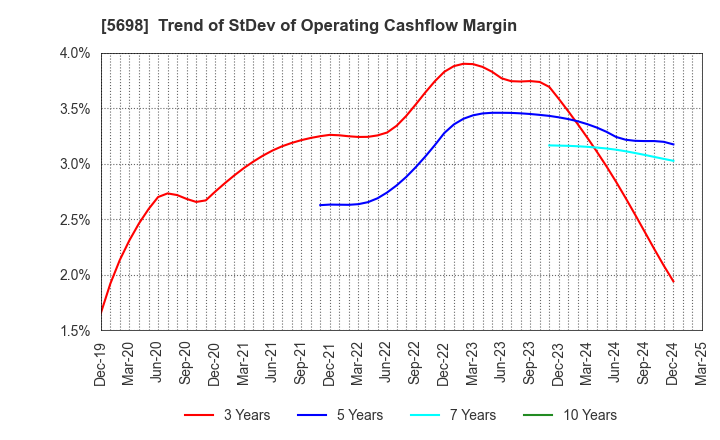 5698 ENVIPRO HOLDINGS Inc.: Trend of StDev of Operating Cashflow Margin