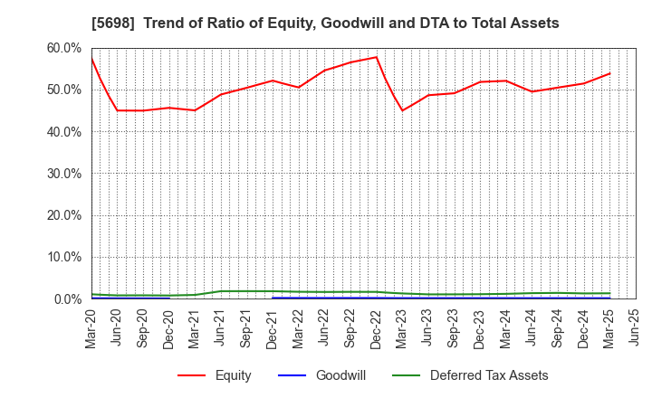 5698 ENVIPRO HOLDINGS Inc.: Trend of Ratio of Equity, Goodwill and DTA to Total Assets