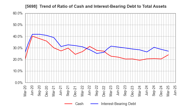 5698 ENVIPRO HOLDINGS Inc.: Trend of Ratio of Cash and Interest-Bearing Debt to Total Assets