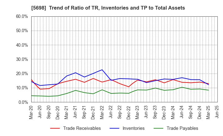 5698 ENVIPRO HOLDINGS Inc.: Trend of Ratio of TR, Inventories and TP to Total Assets