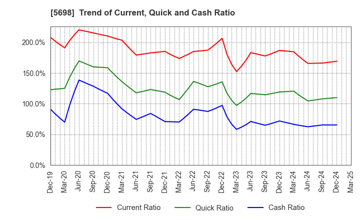 5698 ENVIPRO HOLDINGS Inc.: Trend of Current, Quick and Cash Ratio