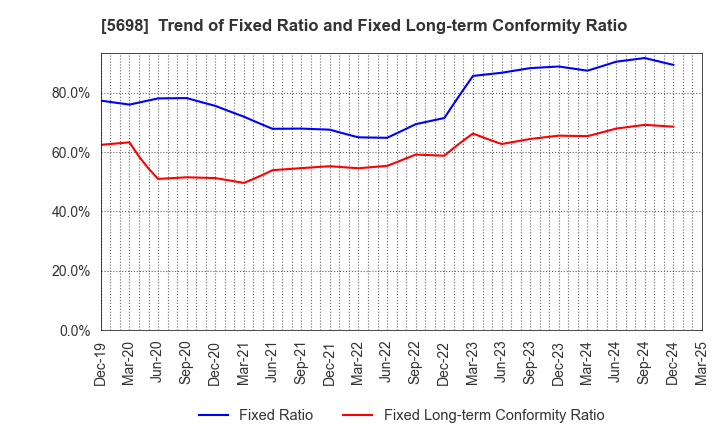 5698 ENVIPRO HOLDINGS Inc.: Trend of Fixed Ratio and Fixed Long-term Conformity Ratio
