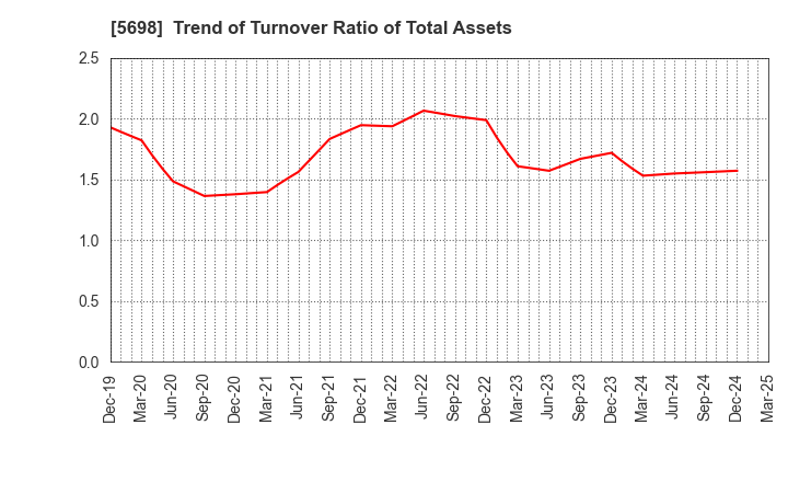 5698 ENVIPRO HOLDINGS Inc.: Trend of Turnover Ratio of Total Assets