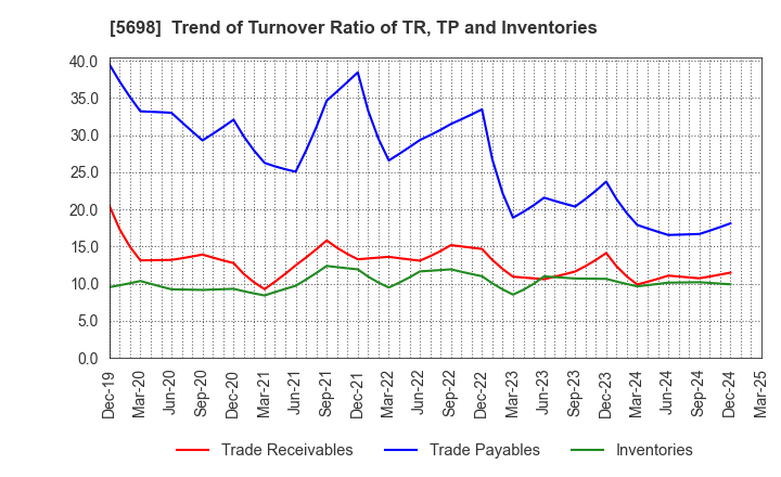 5698 ENVIPRO HOLDINGS Inc.: Trend of Turnover Ratio of TR, TP and Inventories
