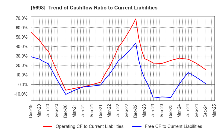 5698 ENVIPRO HOLDINGS Inc.: Trend of Cashflow Ratio to Current Liabilities