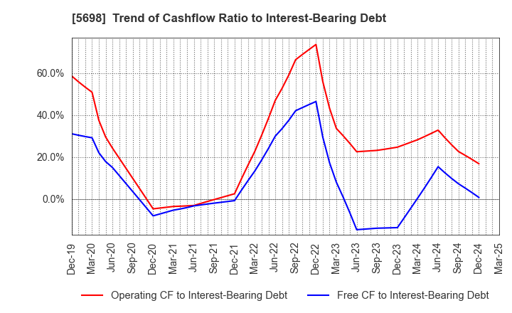 5698 ENVIPRO HOLDINGS Inc.: Trend of Cashflow Ratio to Interest-Bearing Debt