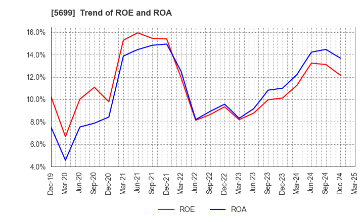 5699 IBOKIN Co.,Ltd.: Trend of ROE and ROA