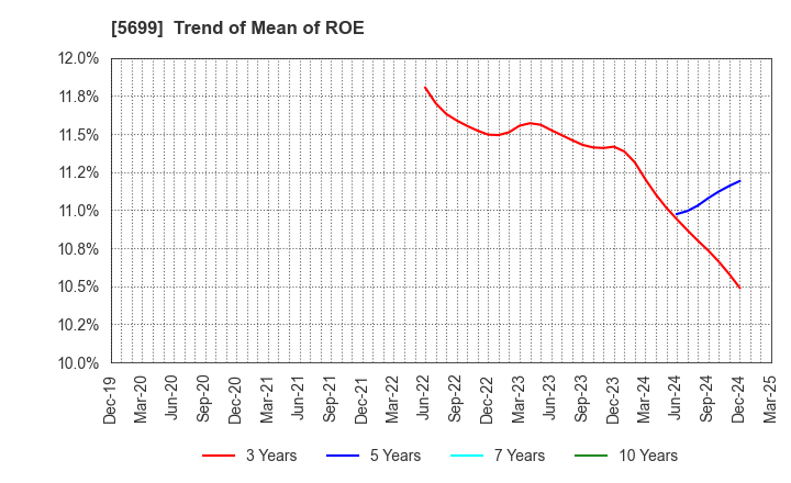 5699 IBOKIN Co.,Ltd.: Trend of Mean of ROE
