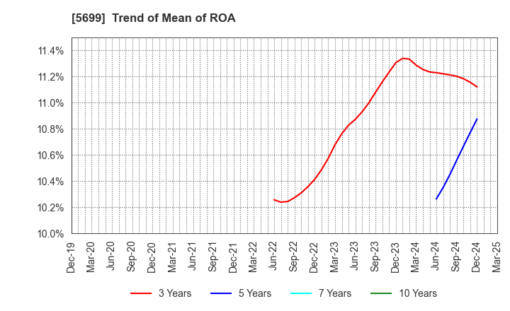 5699 IBOKIN Co.,Ltd.: Trend of Mean of ROA